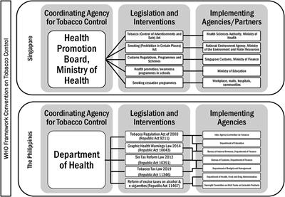 Comparing Tobacco and Alcohol Policies From a Health Systems Perspective: The Cases of the Philippines and Singapore